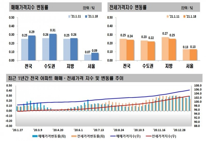 자료=한국부동산원