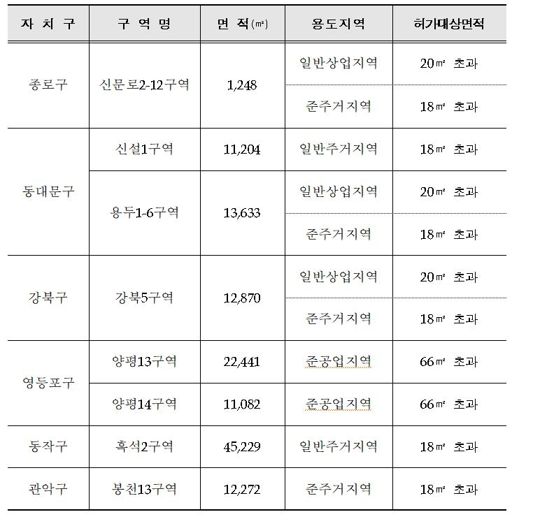 토지거래허가구역 지정대상지구 및 허가대상면적 / 자료=서울시