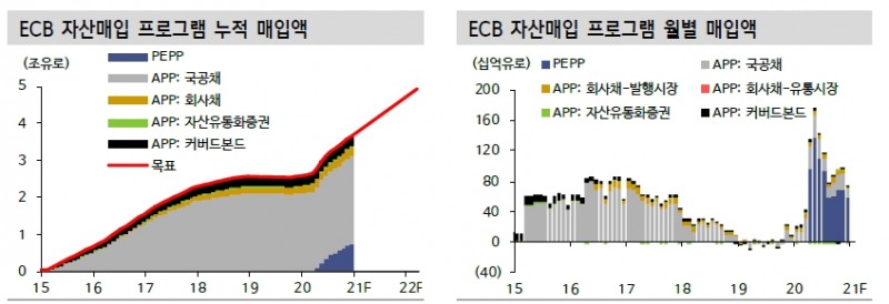 ECB 회의, 매파적으로 해석됐으나 상반기 중 추가완화 가능성도 잔존 - 신금투