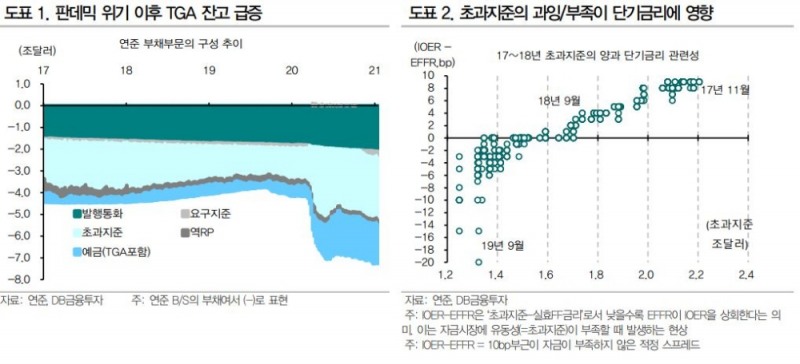 TGA 자금 유출로 상반기중 대규모 초과지준 변동요인 발생할 수 있어 -DB금투