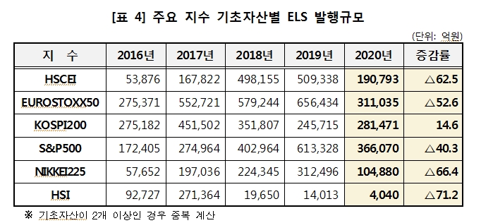 2020년 ELS 발행 전년대비 31% 감소...상환액과 미상환발행잔액은 23%, 14% 줄어