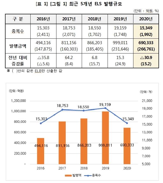 2020년 ELS 발행 전년대비 31% 감소...상환액과 미상환발행잔액은 23%, 14% 줄어