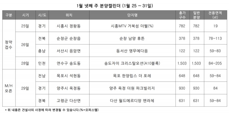 1월 넷째 주 분양캘린더. / 사진제공 = 리얼투데이