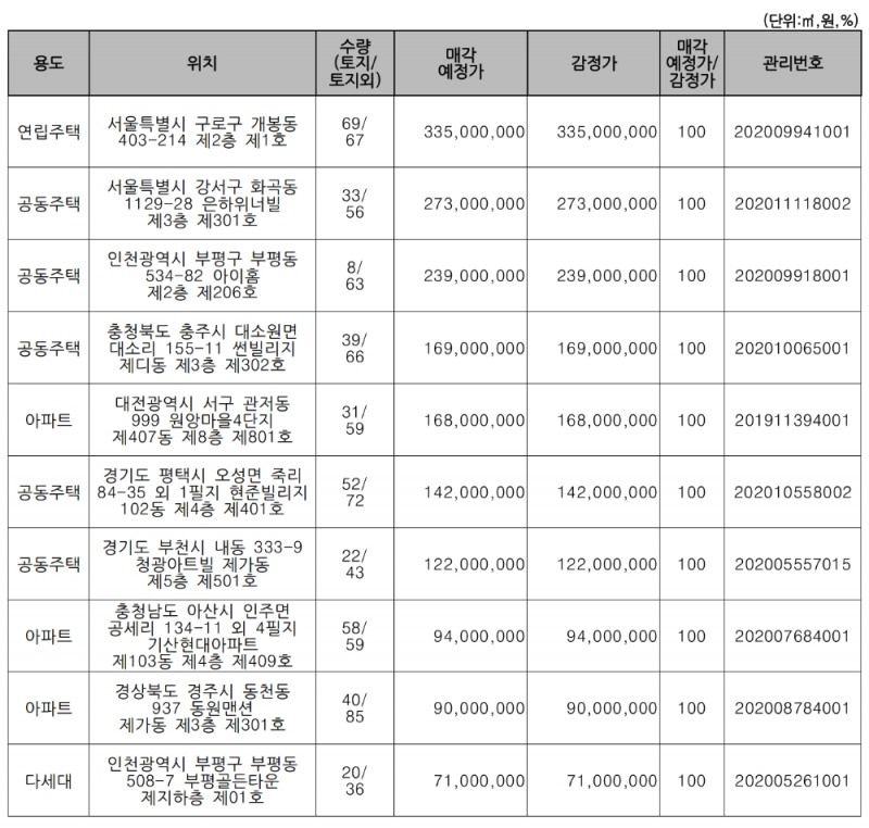 주요 매각 예정 물건. /자료=캠코