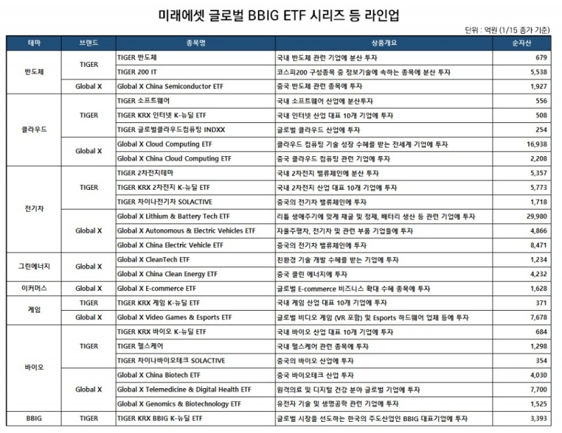 미래에셋 글로벌 BBIG ETF 시리즈 / 자료= 미래에셋자산운용(2021.01.22)