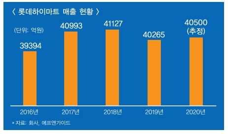 롯데하이마트 실적 성장에 주목