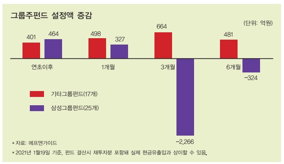 삼성·LG·현대 그룹주 펀드 평균 36~42% 수익