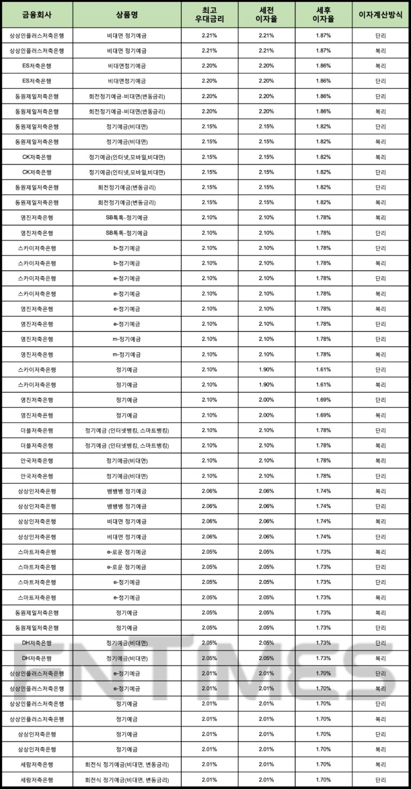 자료 : 금융상품한눈에 12개월 1000만원 예치 시