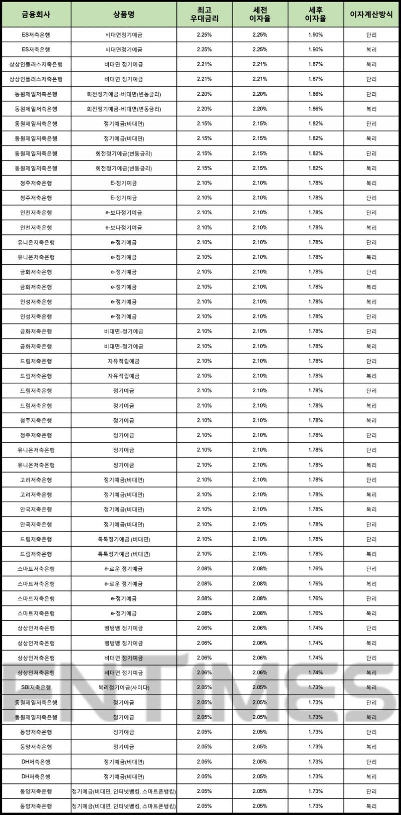 자료 : 금융상품한눈에 24개월 1000만원 예치 시