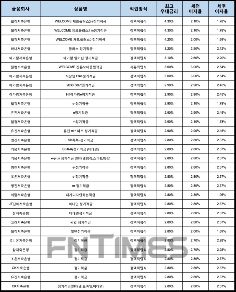 자료 : 금융상품한눈에, 10만원 씩 24개월