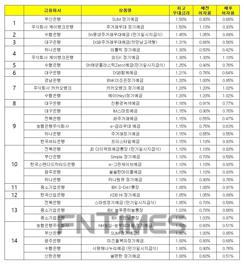 자료 : 금융상품한눈에, 12개월 1000만원 예치 시, 최고우대금리 기준