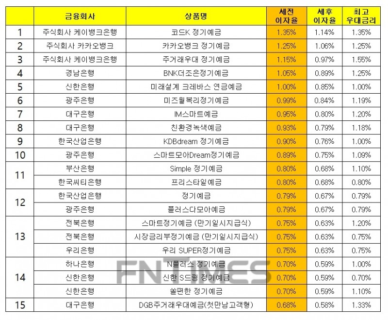 자료 : 금융상품한눈에 24개월 1000만원 예치 시, 세전이자 기준