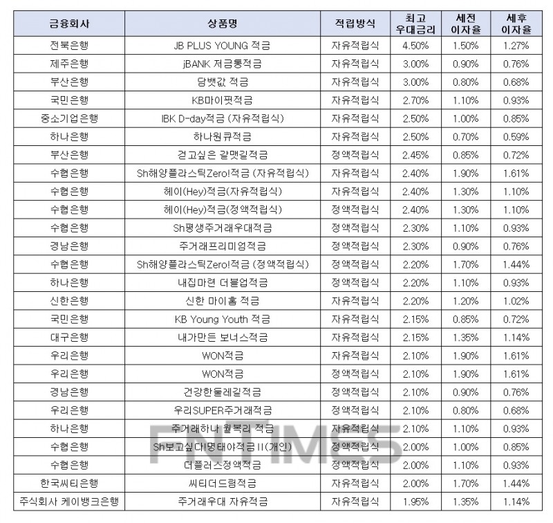 월 10만원씩 12개월./자료=금융상품한눈에