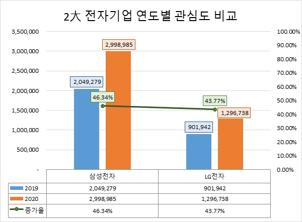 삼성전자와 LG전자의 연도별 관심도 비교. 자료=글로벌빅데이터연구소