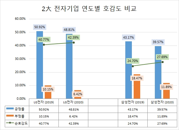 삼성전자와 LG전자의 연도별 호감도 비교. 자료=글로벌빅데이터연구소