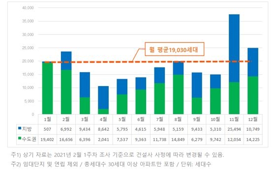 2021년 월별 입주예정물량 추이 / 자료=직방