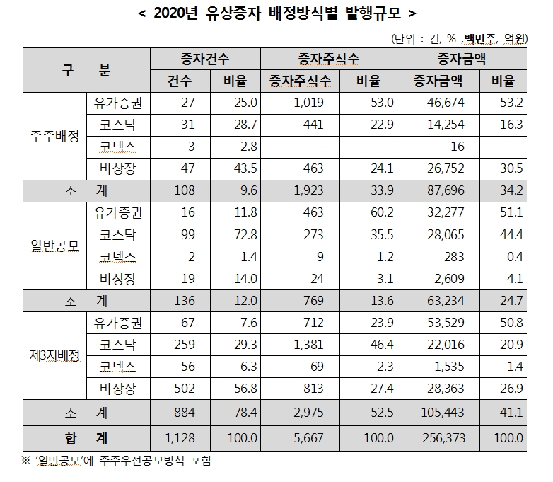 지난해 금액기준으로 유상증자 60%, 무상증자 110% 가량 급증
