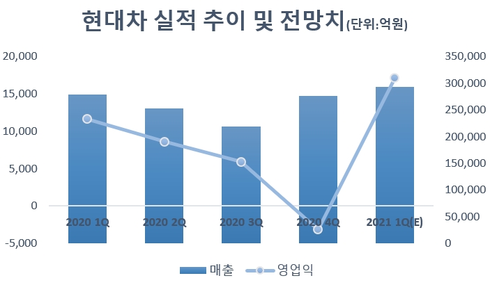 자료=현대차, 에프엔가이드.