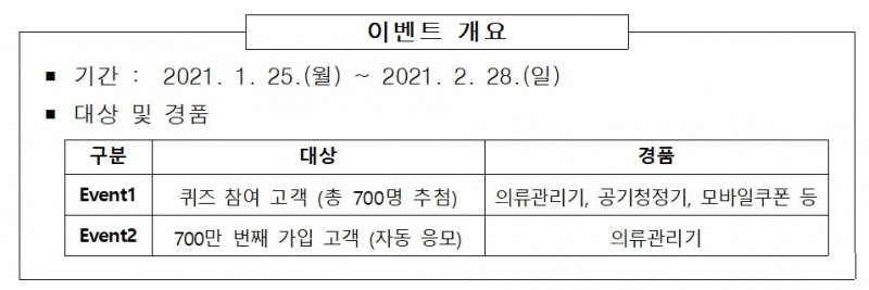 농협상호금융, ‘NH콕뱅크’ 700만 고객 달성 기원 이벤트