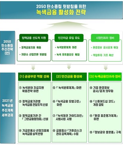 금융위, 금융사 건전성 규제에 기후리스크 반영 추진