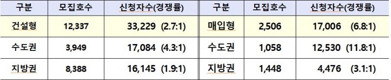 LH 전세형 주택 유형별 청약 결과 / 자료=LH