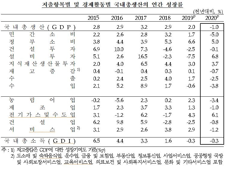 4분기 실질GDP 전기대비 1.1% 성장...수출 증가 지속, 건설투자 증가로 전환 - 한은