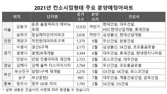 올해 컨소시엄 형태 주요 분양 아파트 / 자료=리얼하우스