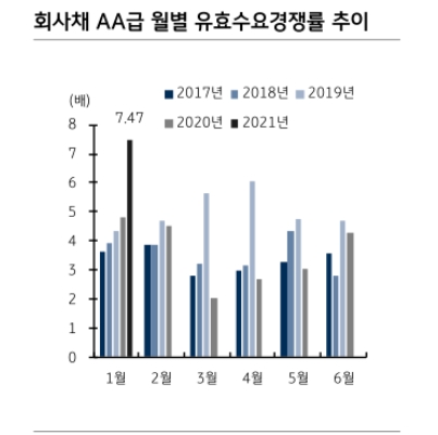 연초 ESG 채권 핫한 발행시장 트렌드..크레딧 발행시장 견조한 수요 속 ESG 더욱 부각 - KB證