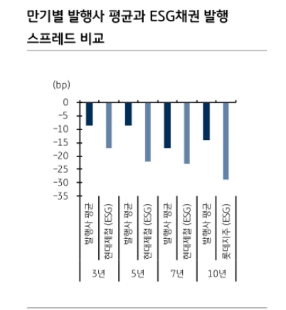 연초 ESG 채권 핫한 발행시장 트렌드..크레딧 발행시장 견조한 수요 속 ESG 더욱 부각 - KB證