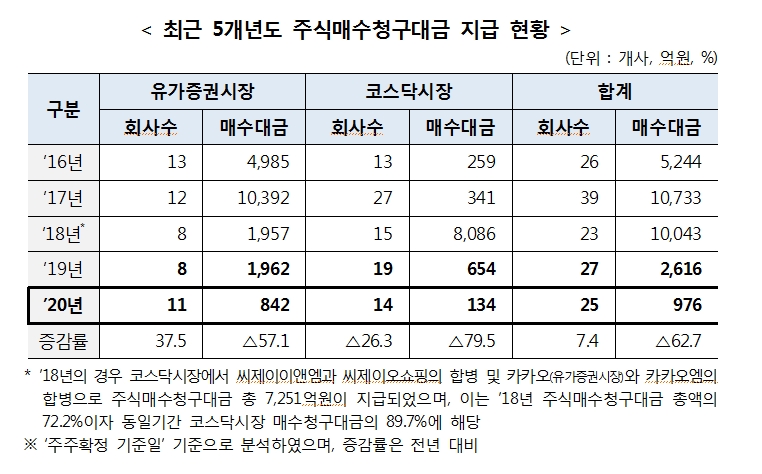 지난해 상장법인 M&A 121개사로 전년비 5.5% 감소