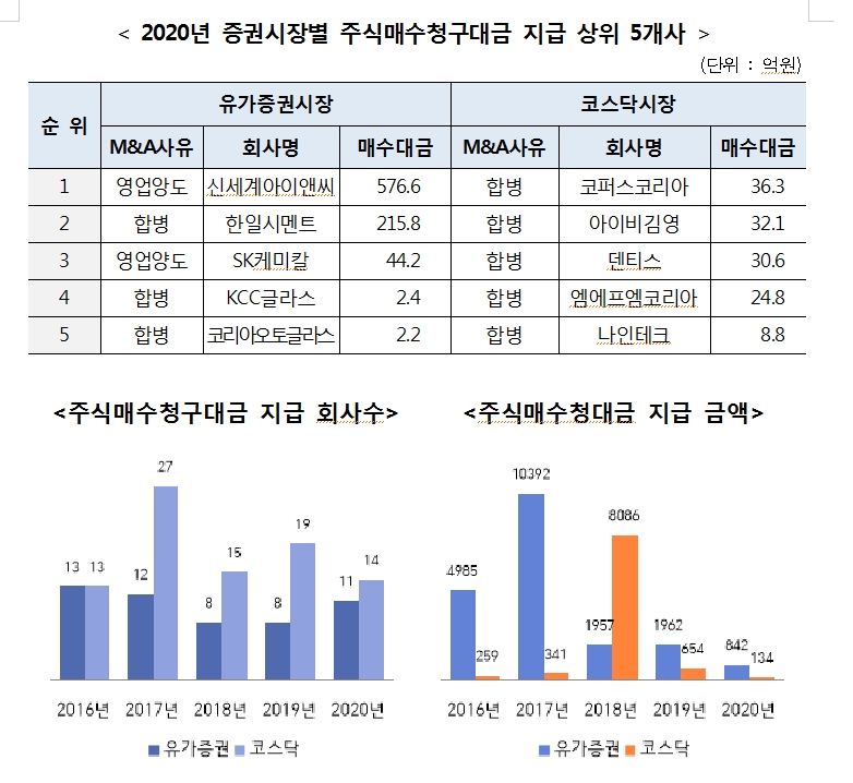 지난해 상장법인 M&A 121개사로 전년비 5.5% 감소
