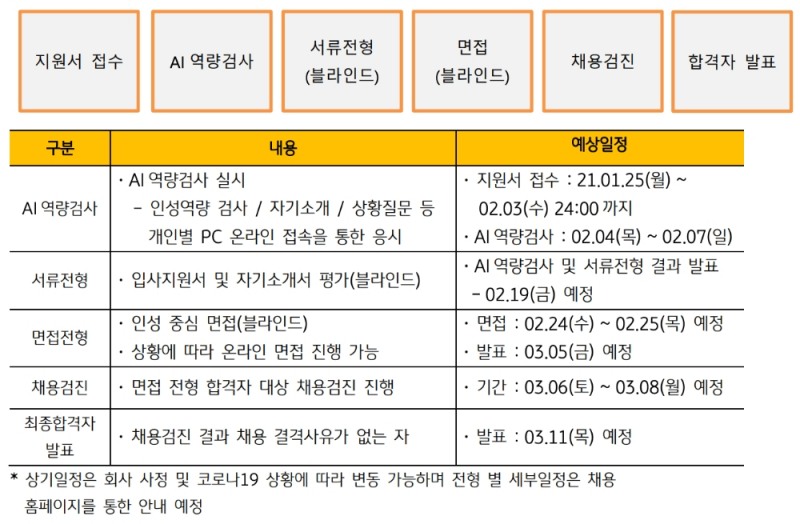 KB캐피탈의 채용연계형 인턴 전형일정