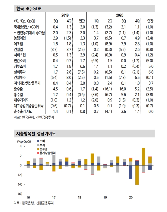 한국경제, 제조업 중심 빠른 경기회복...올해 3% 초반 성장 가능 - 신금투