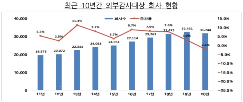 최근 10년간 외부감사대상 회사 현황. /자료=금감원