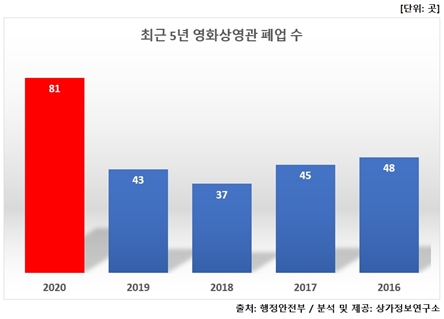 자료=상가정보연구소, 행정안전부