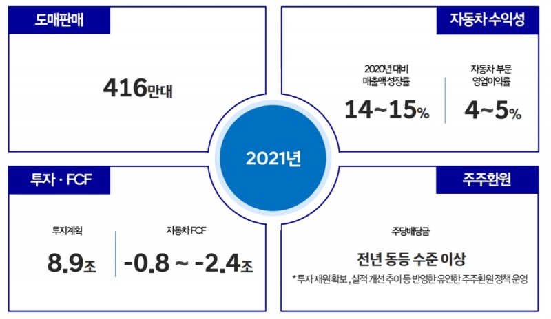 현대차 2021년 연간 실적 가이던스.