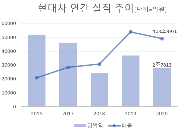 자료=현대차.