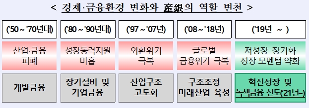 산은 “기업 친환경 투자 지원 강화…녹색금융 주도”