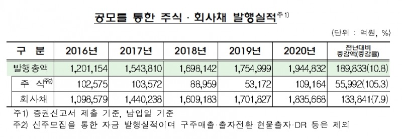 2020년 공모를 통한 주식 및 회사채 발행 실적 / 자료= 금융감독원(2021.01.27)