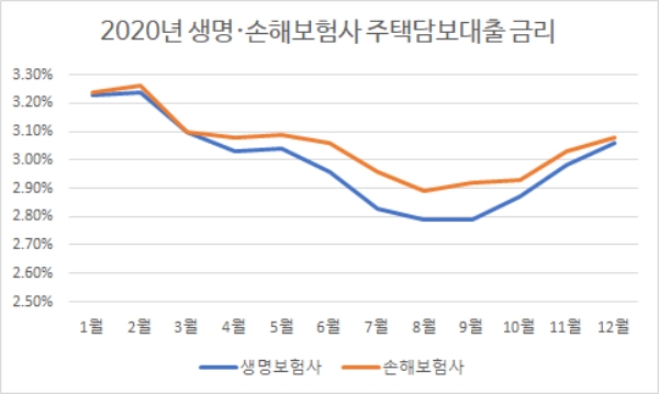 생명·손해보험사 지난해 분할상환방식 주택담보대출 평균 금리 추이. / 자료 = 생명·손해보험협회