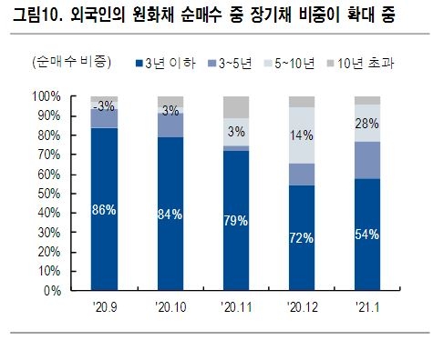 외국인의 장기물 투자 비중 확대 전망...단기 자금은 이탈 예상 - NH證