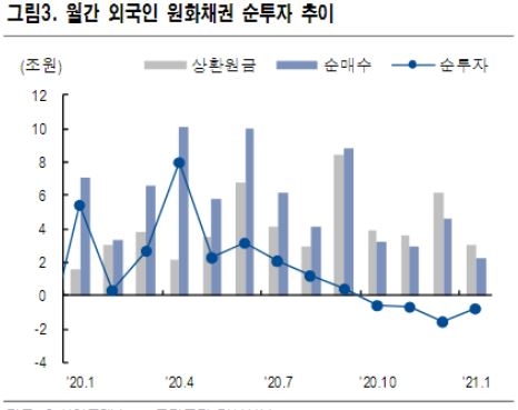 외국인의 장기물 투자 비중 확대 전망...단기 자금은 이탈 예상 - NH證