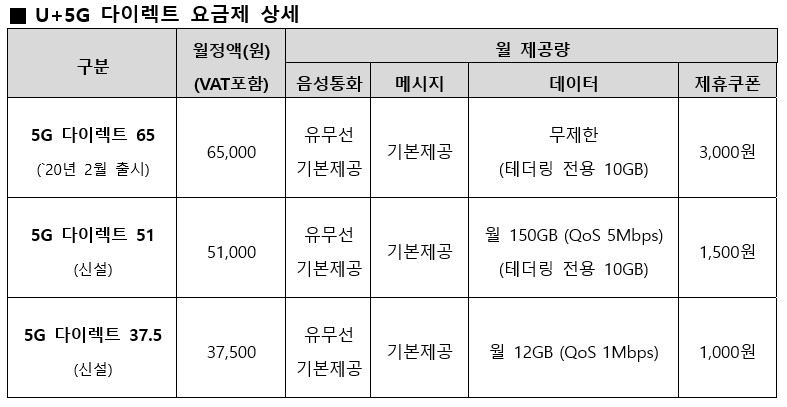 LG유플러스의 온라인 전용 요금제 '5G 다이렉트'. 자료=LG유플러스