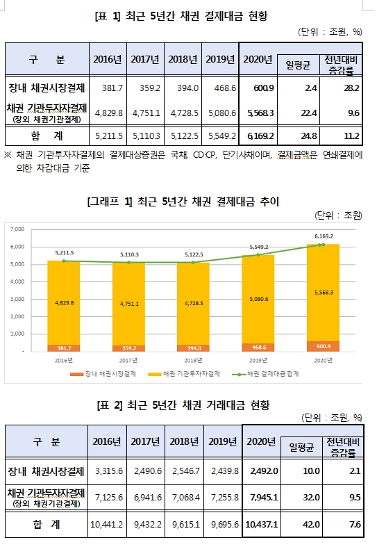 지난해 예탁원 통한 채권결제대금 6천조 넘어 11% 증가...거래대금 총액 1경 넘어