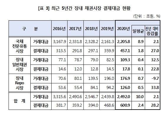 지난해 예탁원 통한 채권결제대금 6천조 넘어 11% 증가...거래대금 총액 1경 넘어