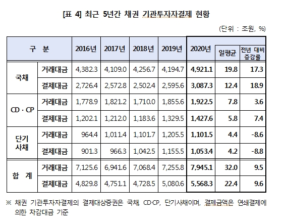 지난해 예탁원 통한 채권결제대금 6천조 넘어 11% 증가...거래대금 총액 1경 넘어