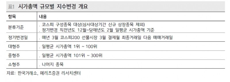 미리 준비하는 코스피 지수변경 이벤트...중형주지수 편입종목 주목 - 메리츠證