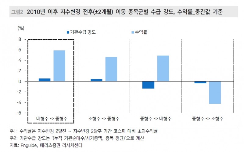 미리 준비하는 코스피 지수변경 이벤트...중형주지수 편입종목 주목 - 메리츠證