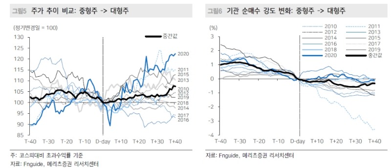 미리 준비하는 코스피 지수변경 이벤트...중형주지수 편입종목 주목 - 메리츠證