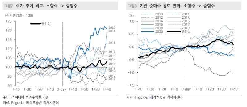 미리 준비하는 코스피 지수변경 이벤트...중형주지수 편입종목 주목 - 메리츠證